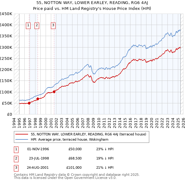 55, NOTTON WAY, LOWER EARLEY, READING, RG6 4AJ: Price paid vs HM Land Registry's House Price Index