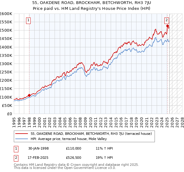55, OAKDENE ROAD, BROCKHAM, BETCHWORTH, RH3 7JU: Price paid vs HM Land Registry's House Price Index