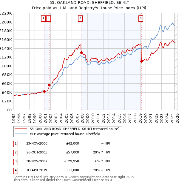 55, OAKLAND ROAD, SHEFFIELD, S6 4LT: Price paid vs HM Land Registry's House Price Index