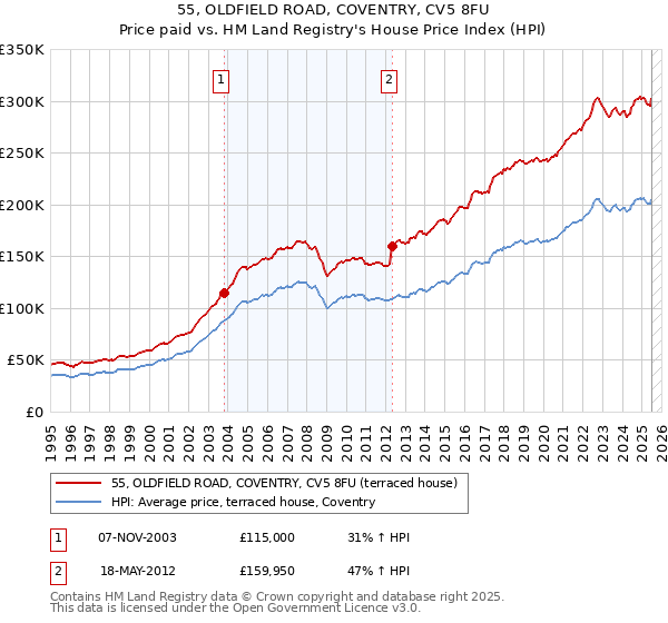 55, OLDFIELD ROAD, COVENTRY, CV5 8FU: Price paid vs HM Land Registry's House Price Index