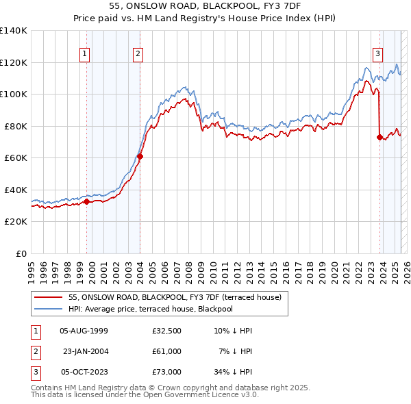 55, ONSLOW ROAD, BLACKPOOL, FY3 7DF: Price paid vs HM Land Registry's House Price Index