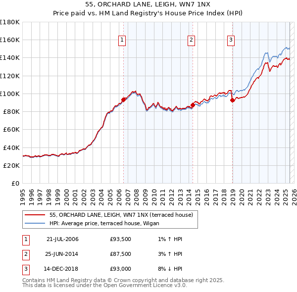 55, ORCHARD LANE, LEIGH, WN7 1NX: Price paid vs HM Land Registry's House Price Index
