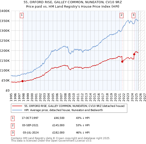 55, ORFORD RISE, GALLEY COMMON, NUNEATON, CV10 9RZ: Price paid vs HM Land Registry's House Price Index