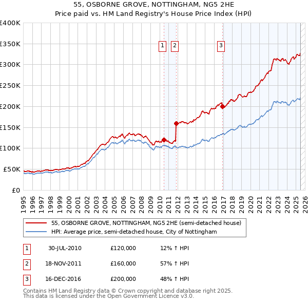 55, OSBORNE GROVE, NOTTINGHAM, NG5 2HE: Price paid vs HM Land Registry's House Price Index
