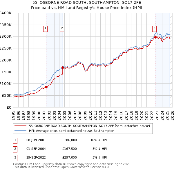 55, OSBORNE ROAD SOUTH, SOUTHAMPTON, SO17 2FE: Price paid vs HM Land Registry's House Price Index