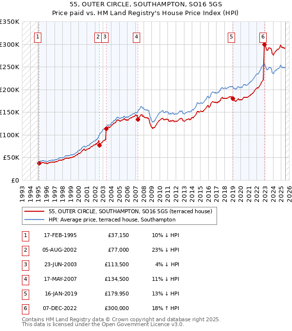 55, OUTER CIRCLE, SOUTHAMPTON, SO16 5GS: Price paid vs HM Land Registry's House Price Index