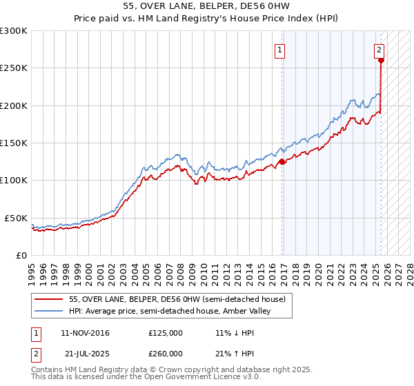 55, OVER LANE, BELPER, DE56 0HW: Price paid vs HM Land Registry's House Price Index