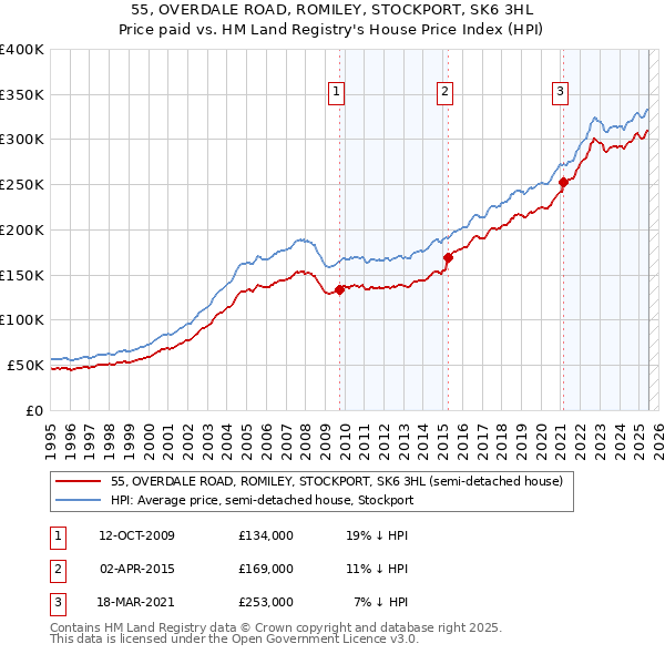 55, OVERDALE ROAD, ROMILEY, STOCKPORT, SK6 3HL: Price paid vs HM Land Registry's House Price Index