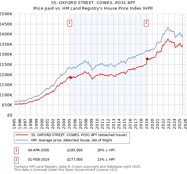 55, OXFORD STREET, COWES, PO31 8PT: Price paid vs HM Land Registry's House Price Index