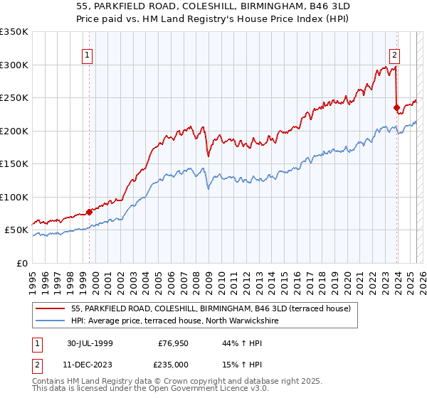 55, PARKFIELD ROAD, COLESHILL, BIRMINGHAM, B46 3LD: Price paid vs HM Land Registry's House Price Index