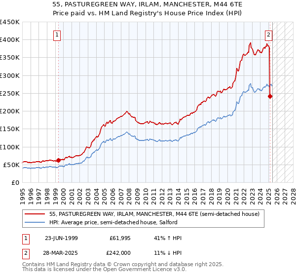 55, PASTUREGREEN WAY, IRLAM, MANCHESTER, M44 6TE: Price paid vs HM Land Registry's House Price Index