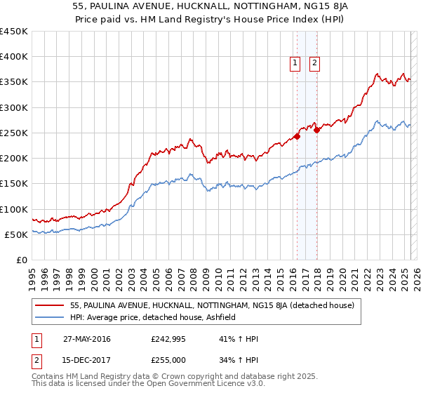 55, PAULINA AVENUE, HUCKNALL, NOTTINGHAM, NG15 8JA: Price paid vs HM Land Registry's House Price Index