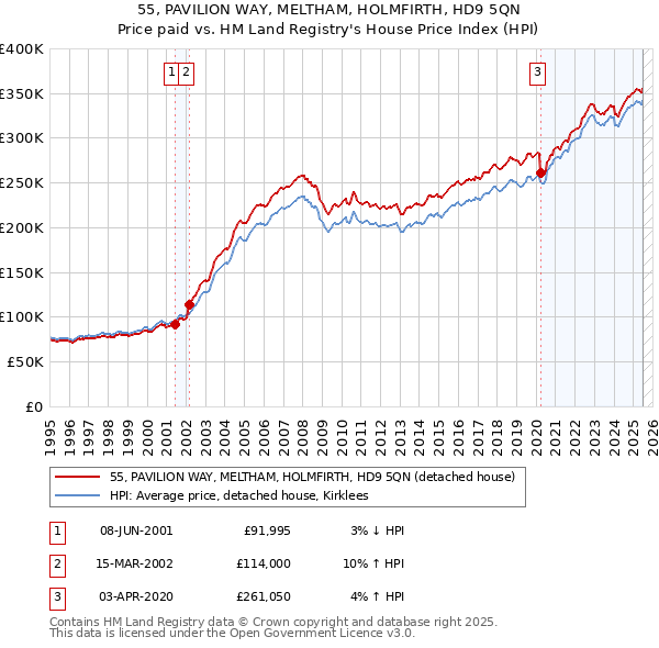 55, PAVILION WAY, MELTHAM, HOLMFIRTH, HD9 5QN: Price paid vs HM Land Registry's House Price Index