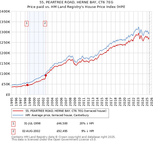 55, PEARTREE ROAD, HERNE BAY, CT6 7EG: Price paid vs HM Land Registry's House Price Index