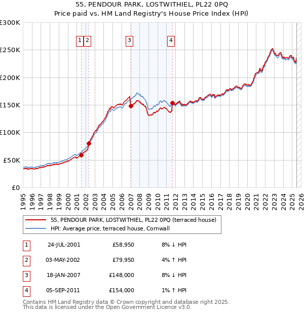 55, PENDOUR PARK, LOSTWITHIEL, PL22 0PQ: Price paid vs HM Land Registry's House Price Index