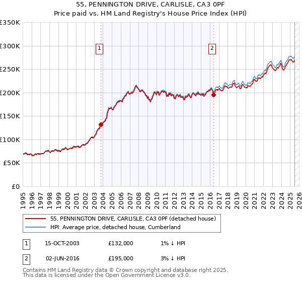 55, PENNINGTON DRIVE, CARLISLE, CA3 0PF: Price paid vs HM Land Registry's House Price Index