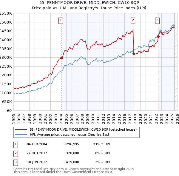 55, PENNYMOOR DRIVE, MIDDLEWICH, CW10 9QP: Price paid vs HM Land Registry's House Price Index