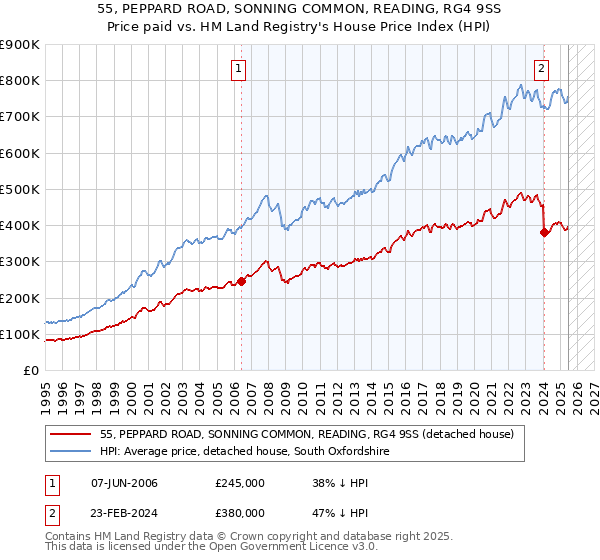 55, PEPPARD ROAD, SONNING COMMON, READING, RG4 9SS: Price paid vs HM Land Registry's House Price Index