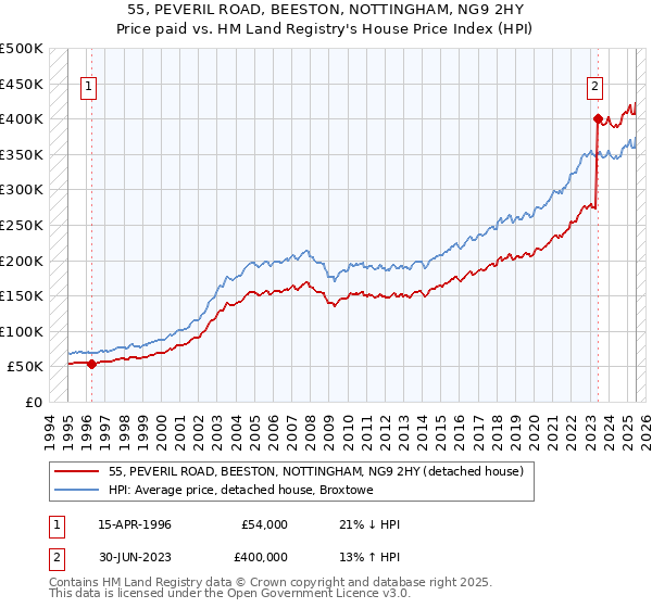 55, PEVERIL ROAD, BEESTON, NOTTINGHAM, NG9 2HY: Price paid vs HM Land Registry's House Price Index