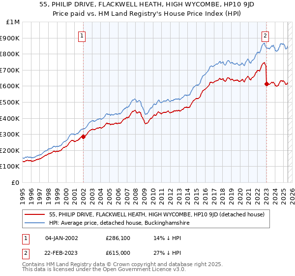 55, PHILIP DRIVE, FLACKWELL HEATH, HIGH WYCOMBE, HP10 9JD: Price paid vs HM Land Registry's House Price Index