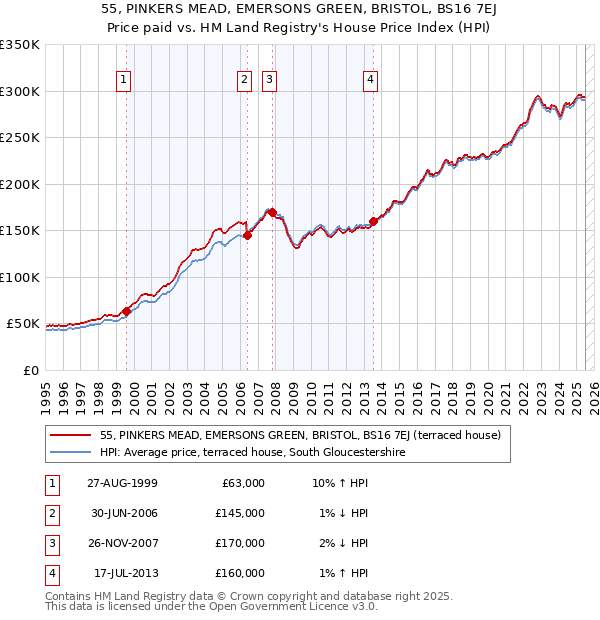 55, PINKERS MEAD, EMERSONS GREEN, BRISTOL, BS16 7EJ: Price paid vs HM Land Registry's House Price Index