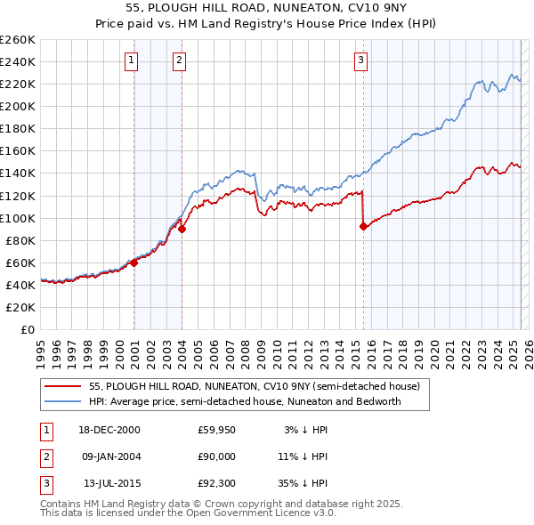 55, PLOUGH HILL ROAD, NUNEATON, CV10 9NY: Price paid vs HM Land Registry's House Price Index