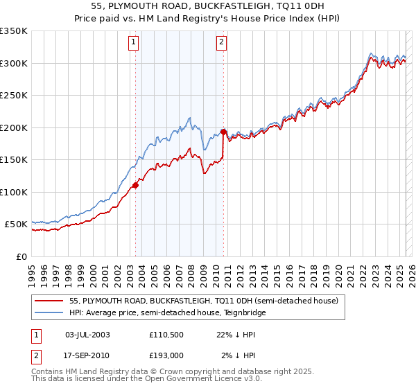 55, PLYMOUTH ROAD, BUCKFASTLEIGH, TQ11 0DH: Price paid vs HM Land Registry's House Price Index