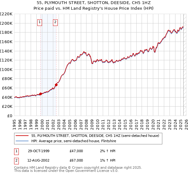 55, PLYMOUTH STREET, SHOTTON, DEESIDE, CH5 1HZ: Price paid vs HM Land Registry's House Price Index
