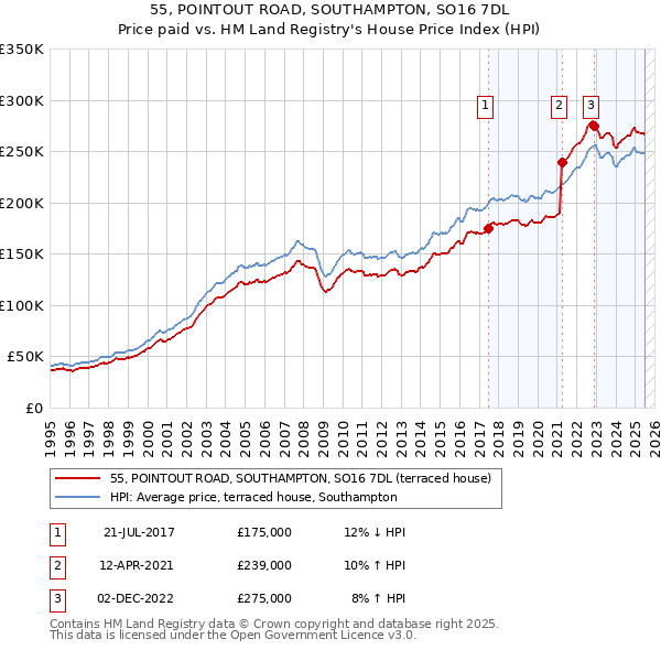 55, POINTOUT ROAD, SOUTHAMPTON, SO16 7DL: Price paid vs HM Land Registry's House Price Index