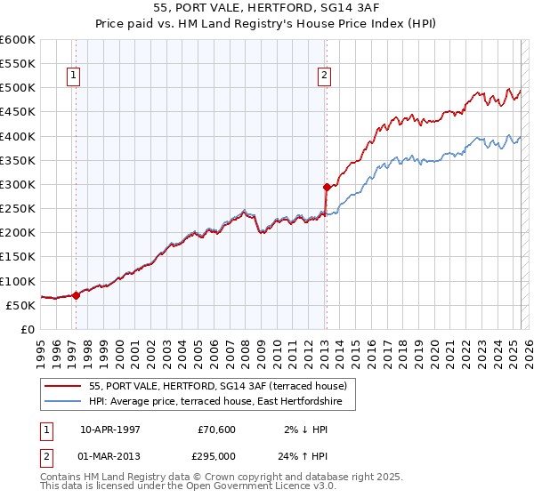 55, PORT VALE, HERTFORD, SG14 3AF: Price paid vs HM Land Registry's House Price Index