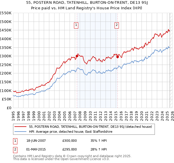 55, POSTERN ROAD, TATENHILL, BURTON-ON-TRENT, DE13 9SJ: Price paid vs HM Land Registry's House Price Index