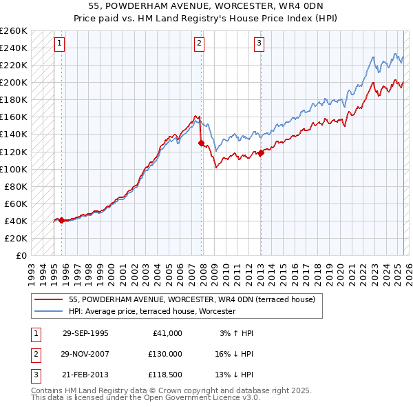 55, POWDERHAM AVENUE, WORCESTER, WR4 0DN: Price paid vs HM Land Registry's House Price Index
