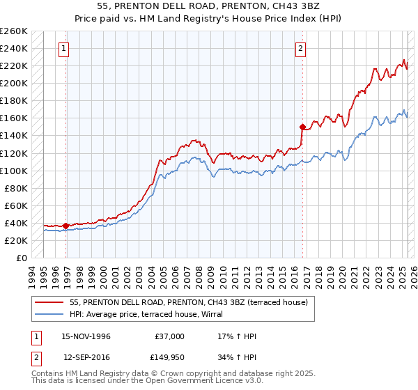 55, PRENTON DELL ROAD, PRENTON, CH43 3BZ: Price paid vs HM Land Registry's House Price Index