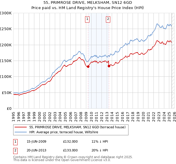 55, PRIMROSE DRIVE, MELKSHAM, SN12 6GD: Price paid vs HM Land Registry's House Price Index
