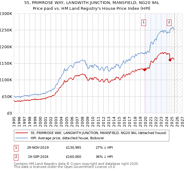 55, PRIMROSE WAY, LANGWITH JUNCTION, MANSFIELD, NG20 9AL: Price paid vs HM Land Registry's House Price Index