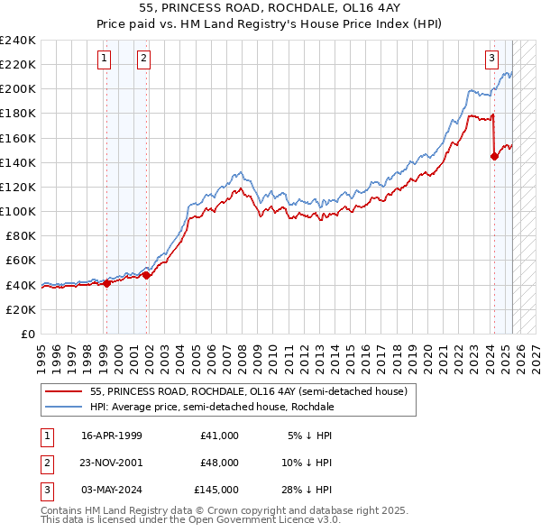 55, PRINCESS ROAD, ROCHDALE, OL16 4AY: Price paid vs HM Land Registry's House Price Index