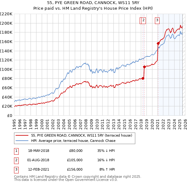 55, PYE GREEN ROAD, CANNOCK, WS11 5RY: Price paid vs HM Land Registry's House Price Index