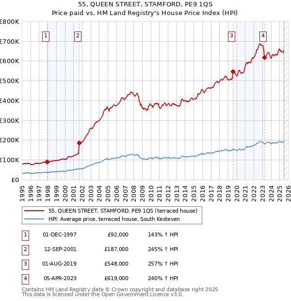 55, QUEEN STREET, STAMFORD, PE9 1QS: Price paid vs HM Land Registry's House Price Index
