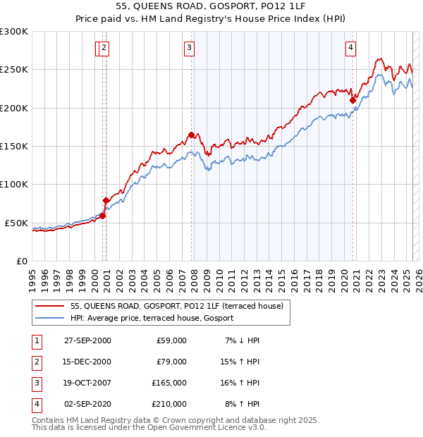 55, QUEENS ROAD, GOSPORT, PO12 1LF: Price paid vs HM Land Registry's House Price Index