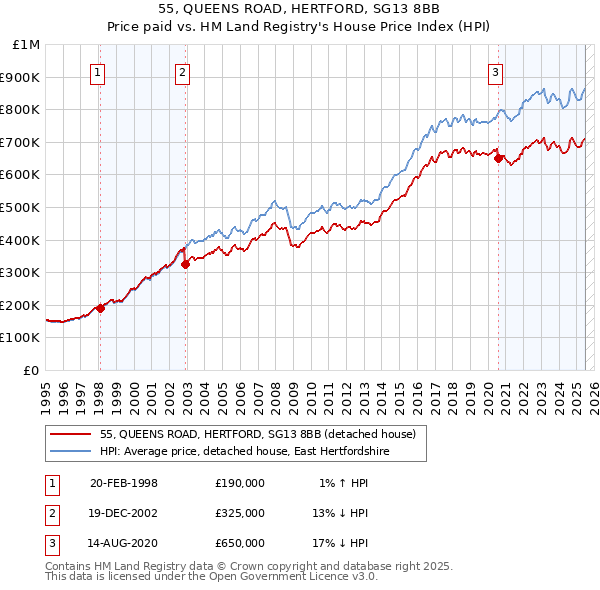 55, QUEENS ROAD, HERTFORD, SG13 8BB: Price paid vs HM Land Registry's House Price Index