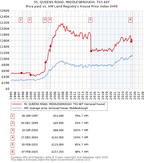 55, QUEENS ROAD, MIDDLESBROUGH, TS5 6EF: Price paid vs HM Land Registry's House Price Index