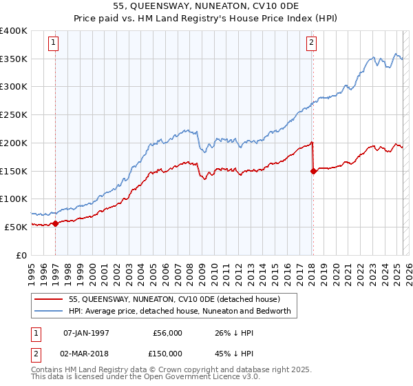 55, QUEENSWAY, NUNEATON, CV10 0DE: Price paid vs HM Land Registry's House Price Index