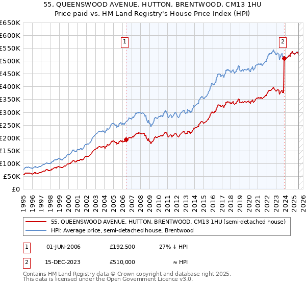 55, QUEENSWOOD AVENUE, HUTTON, BRENTWOOD, CM13 1HU: Price paid vs HM Land Registry's House Price Index