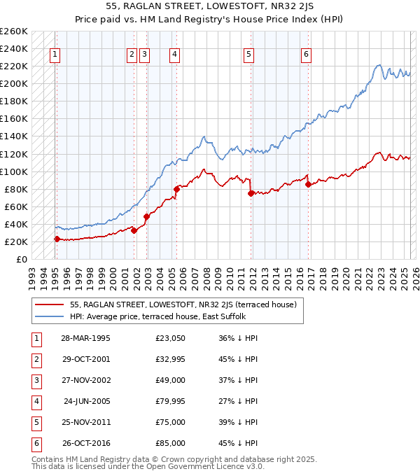 55, RAGLAN STREET, LOWESTOFT, NR32 2JS: Price paid vs HM Land Registry's House Price Index
