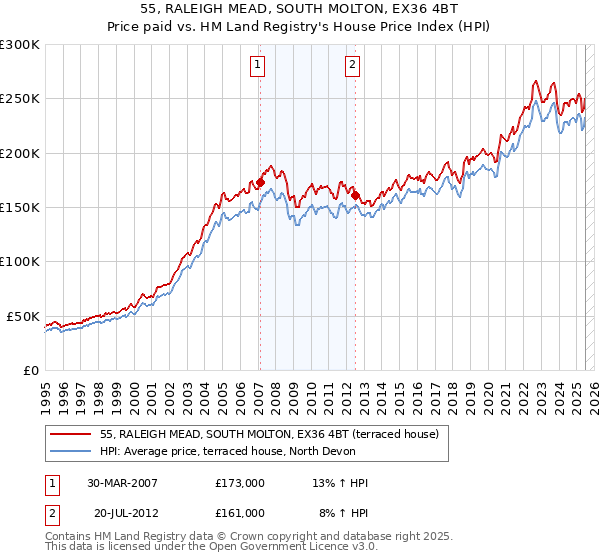 55, RALEIGH MEAD, SOUTH MOLTON, EX36 4BT: Price paid vs HM Land Registry's House Price Index