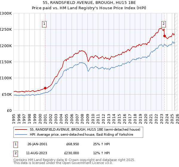 55, RANDSFIELD AVENUE, BROUGH, HU15 1BE: Price paid vs HM Land Registry's House Price Index