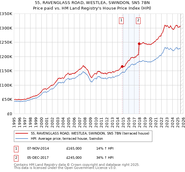 55, RAVENGLASS ROAD, WESTLEA, SWINDON, SN5 7BN: Price paid vs HM Land Registry's House Price Index