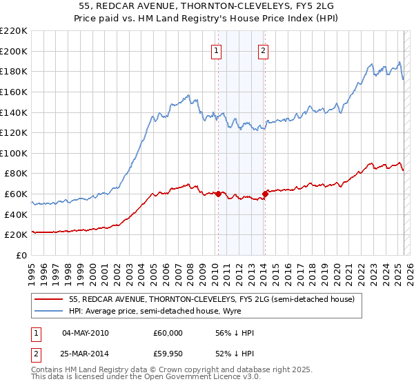55, REDCAR AVENUE, THORNTON-CLEVELEYS, FY5 2LG: Price paid vs HM Land Registry's House Price Index