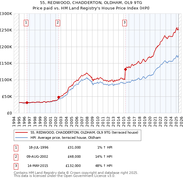 55, REDWOOD, CHADDERTON, OLDHAM, OL9 9TG: Price paid vs HM Land Registry's House Price Index