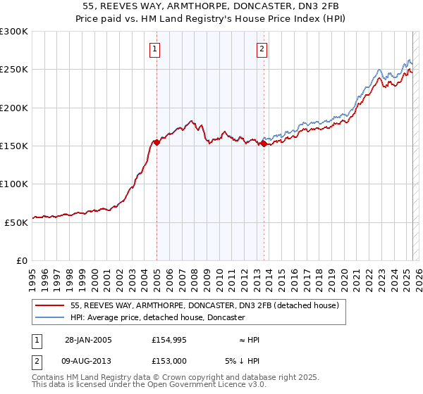 55, REEVES WAY, ARMTHORPE, DONCASTER, DN3 2FB: Price paid vs HM Land Registry's House Price Index